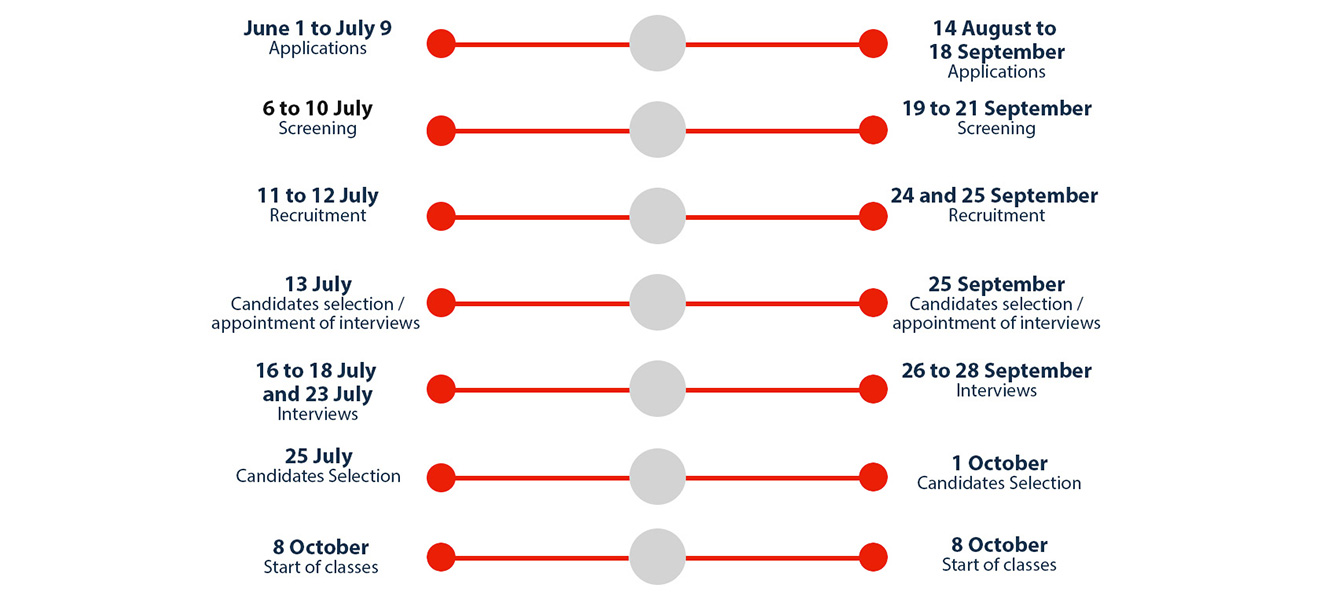 Applications Timeline
